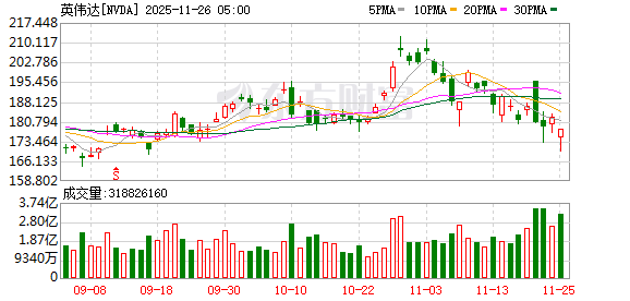 美国重磅数据公布 道指涨超600点 原油收跌！英伟达盘中重挫7% 市值一夜蒸发超8100亿元 啥情况？美联储 大消息