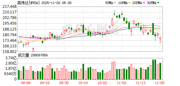 道指收涨1.4% 英伟达跌超2%