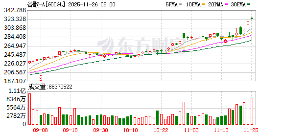 全球市场：美股三大指数收涨 道指涨超1% 谷歌、苹果创新高 英伟达跌超2%