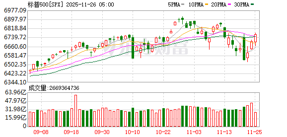 美股三大指数尾盘涨幅持续扩大