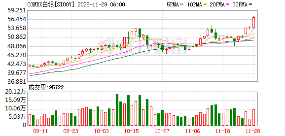 贵金属风云又起 白银再创新高后还有多大上涨空间？