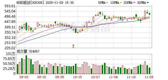 中际旭创被纳入中证A50 ETF会不会被迫高位接盘？