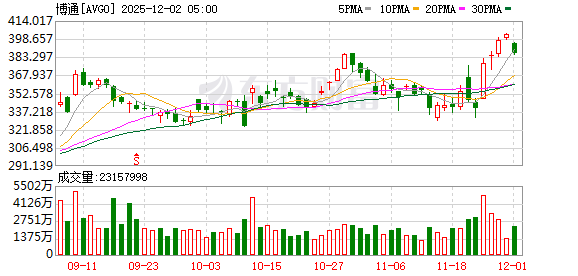 全球市场：美股三大指数终结五连涨 道指跌近1% 银价续创历史新高
