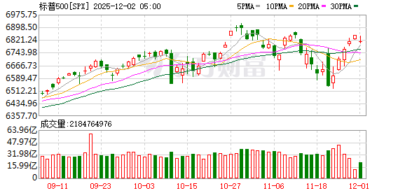 美股三大指数集体收跌 加密货币概念股跌幅居前