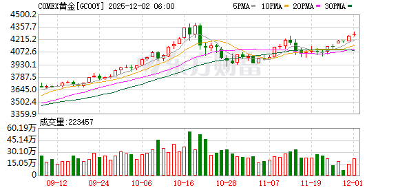 全球市场：美股三大指数终结五连涨 道指跌近1% 银价续创历史新高