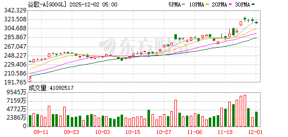 全球市场：美股三大指数终结五连涨 道指跌近1% 银价续创历史新高
