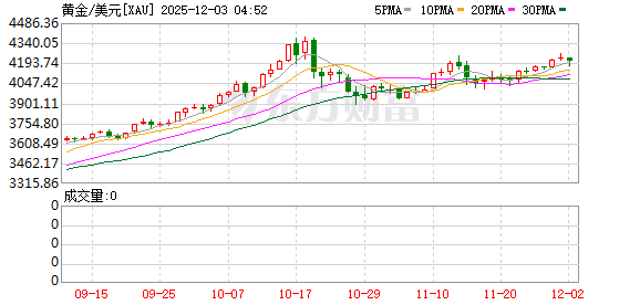 投资圈“炸锅” 知名经济学家洪灏:已在4500美元高位清仓黄金 泡沫必破!