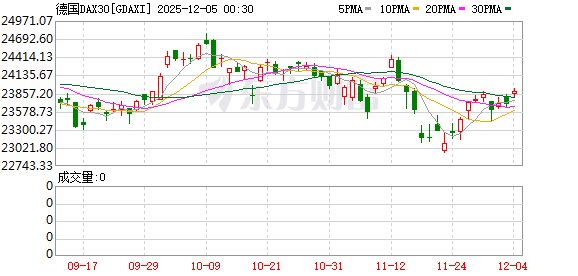 全球市场：美股三大指数涨跌不一 Meta涨超3%、英伟达涨超2%