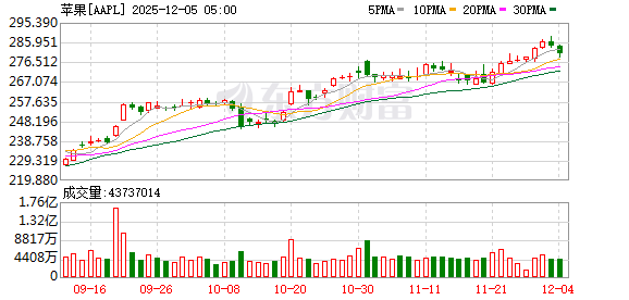 全球市场：美股三大指数涨跌不一 Meta涨超3%、英伟达涨超2%