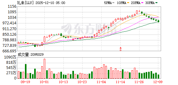 礼来据称将斥资60亿美元在阿拉巴马州建立工厂 生产即将上市的减肥药和其他药物
