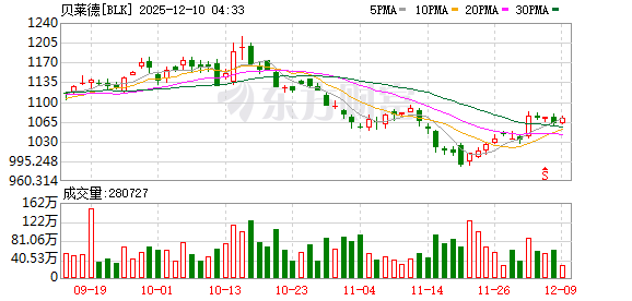 贝莱德首席财务官表示：公司计划在2026年扩大HPS基金的规模