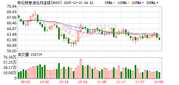 大宗商品贸易巨头警告：明年石油市场将面临“超级供应过剩”