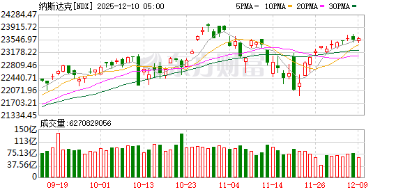美股三大指数收盘涨跌不一 摩根大通跌超4