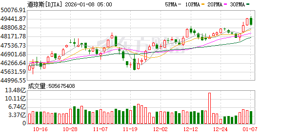 道琼斯指数跌幅扩大 现跌1.0%
