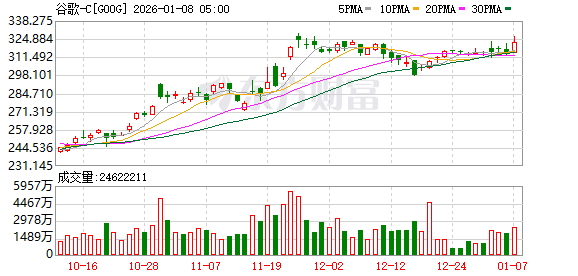 谷歌母公司Alphabet市值超越苹果，为2019年以来首次