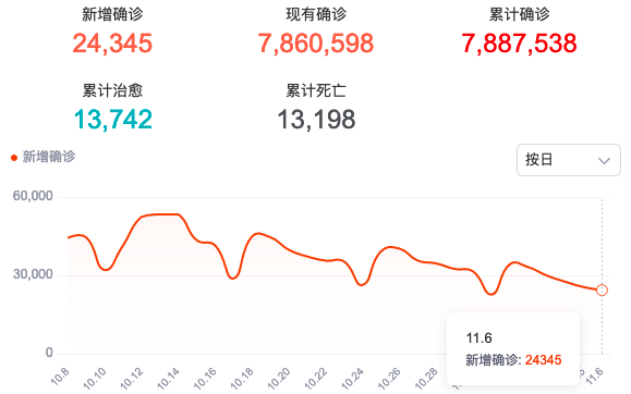 台湾新增16561例确诊、34例死亡