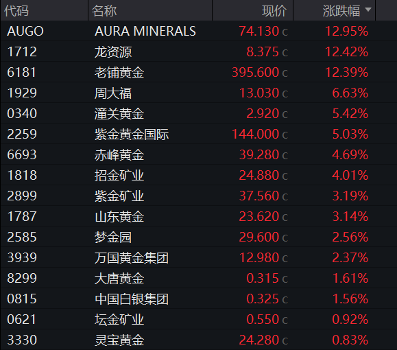 老铺黄金涨逾12% 国际金价大幅飙涨带动
