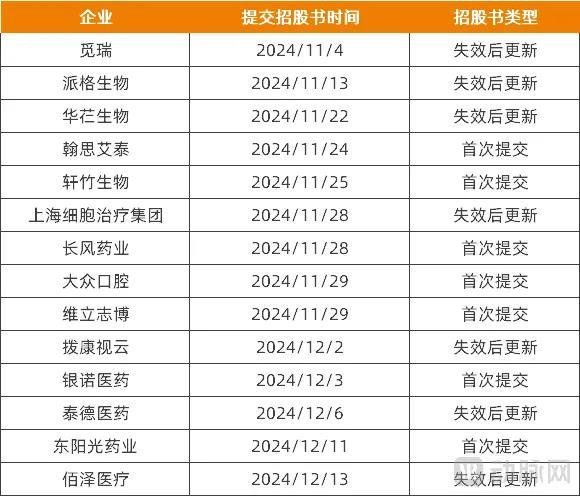 医疗企业，疯狂涌向港交所IPO