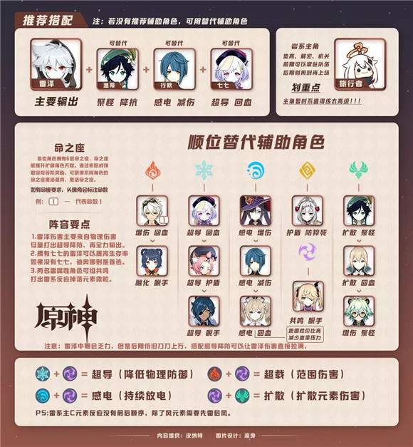 原神雷泽主C最强阵容搭配推荐