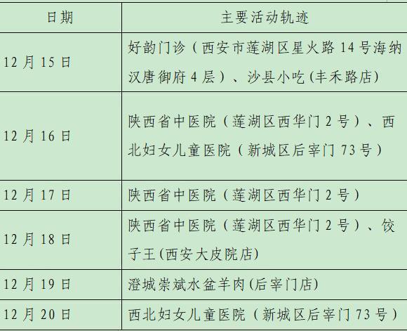 西安23日新增28例确诊病例活动轨迹公布