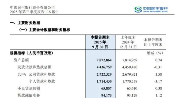 民生银行：“小微之王”艰难转型，净利润连续7季度下滑