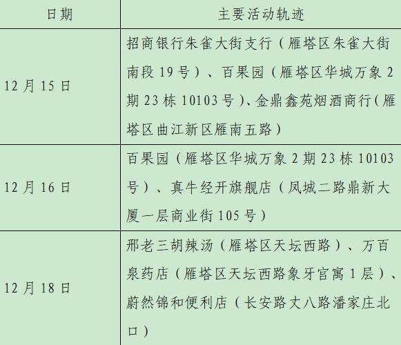 西安23日新增28例確診病例活動(dòng)軌跡公布