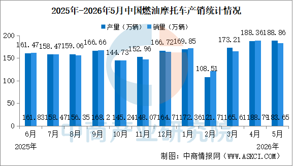 1-5月燃油摩托车销量排名