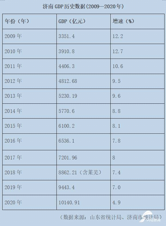 2020雨花区GDP官宣_雨花区拥抱“十三五”2020年GDP目标达1540亿元(2)