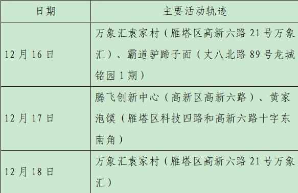 西安23日新增28例确诊病例活动轨迹公布