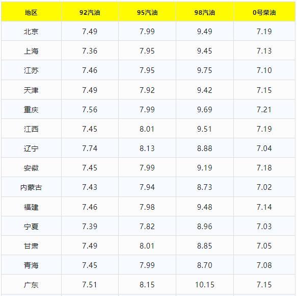 油价“猛涨升天”！1月7日调价后汽油价格 涨势持续升级