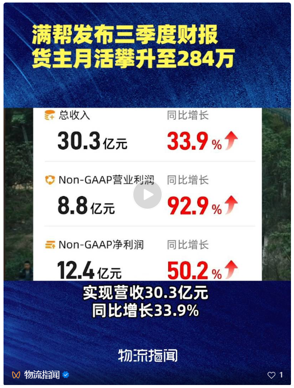 满帮发布三季度财报：营收30.3亿元，净利润12.4亿元