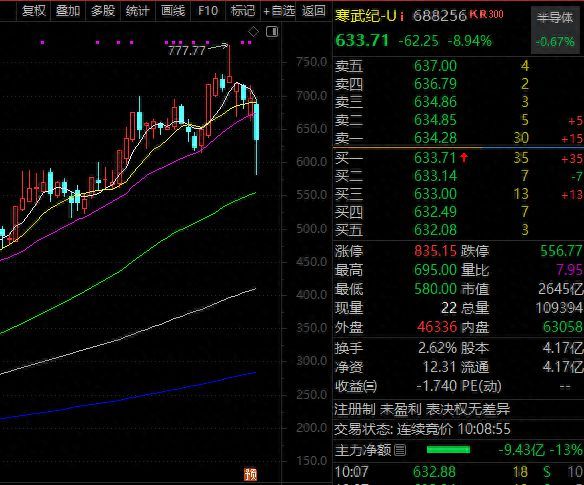 寒武紀(jì)回應(yīng)早盤跳水