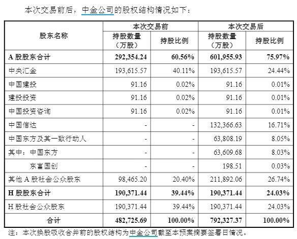 中金收购东兴证券信达证券方案出炉 打造国际一流投行