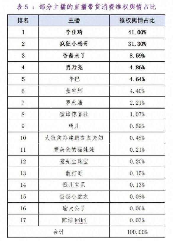 李佳琦董宇輝等17名主播被點名 產(chǎn)品質(zhì)量和價格誤導(dǎo)問題突出