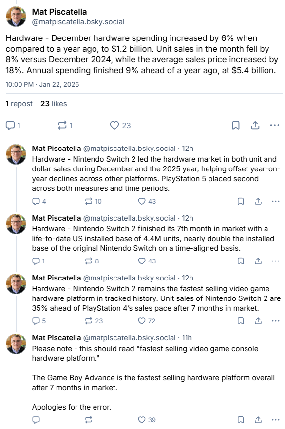 超PS4同期35%！Switch 2登顶2025年美国市场