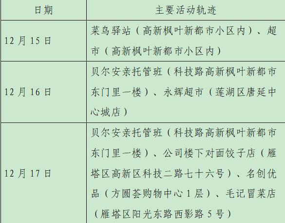 西安23日新增28例確診病例活動(dòng)軌跡公布