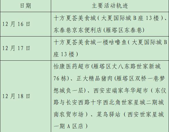 西安23日新增28例確診病例活動軌跡公布