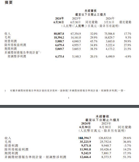 小米集团第二季度净利润为51亿元