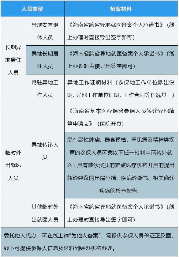 異地醫(yī)保備案 3步輕松搞定 省外就醫(yī)直接結(jié)算指南