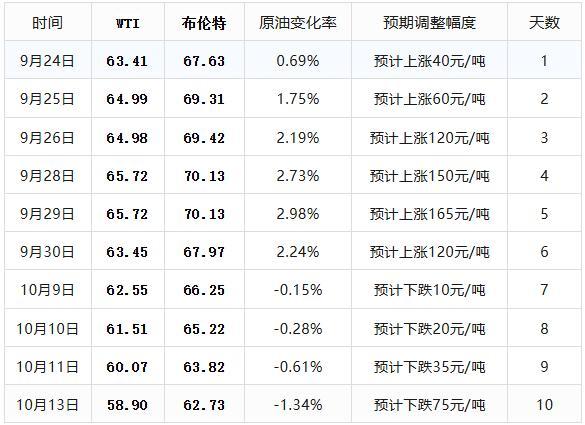 今晚油价下调 92号汽油重回6元时代 车主喜迎三连跌