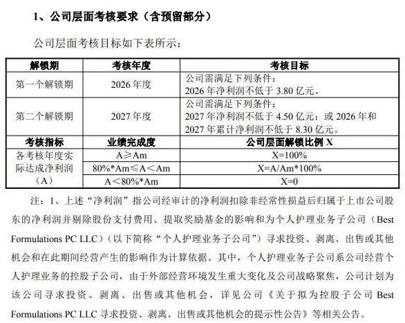 仙乐健康大而不强净利腰斩，业绩目标“双标”易引信任危机