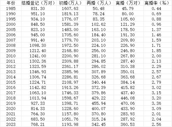 31省份婚姻大数据公开，去年这一省结婚人数最多 广东蝉联榜首