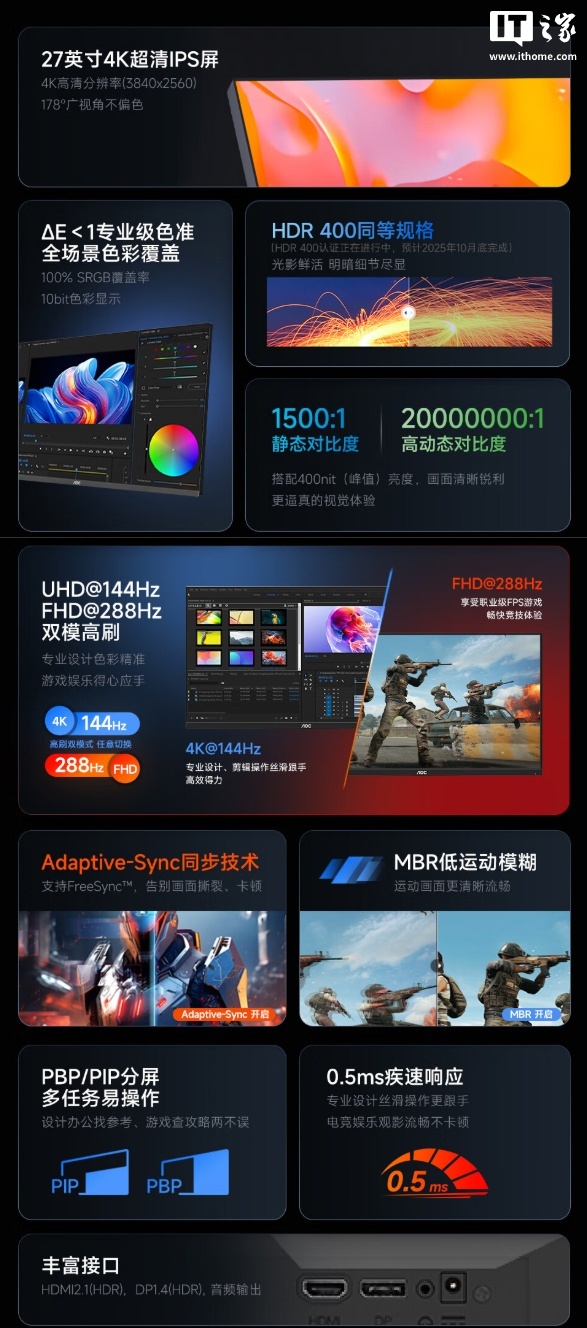 1499 元：AOC 推出 27 英寸 U27E11X 显示器，4K 144Hz / 1080P 288Hz 双模设计