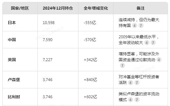 一夜之间，整个世界都在抛售美债