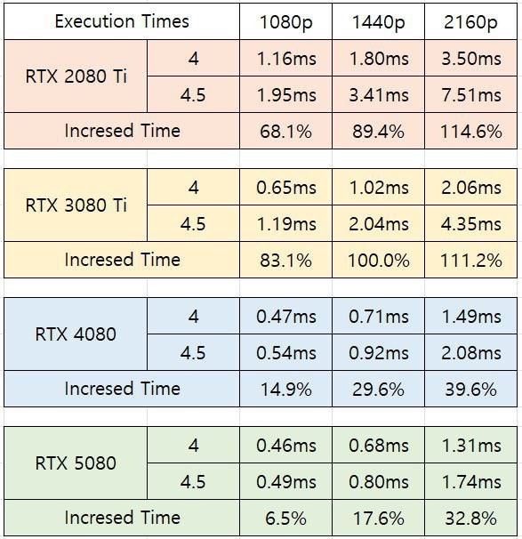 DLSS 4.5最新性能评测:画质显著提升 帧率下降严重!