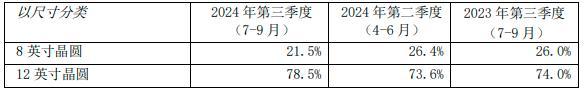 中芯国际Q3营收创新高 净利润大增56.4%