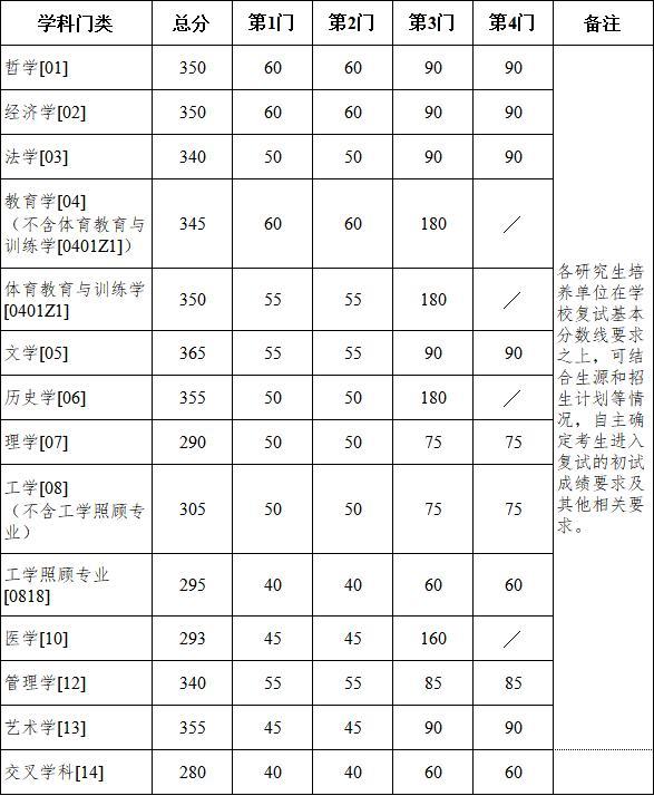 南開2025年研考分數(shù)線公布