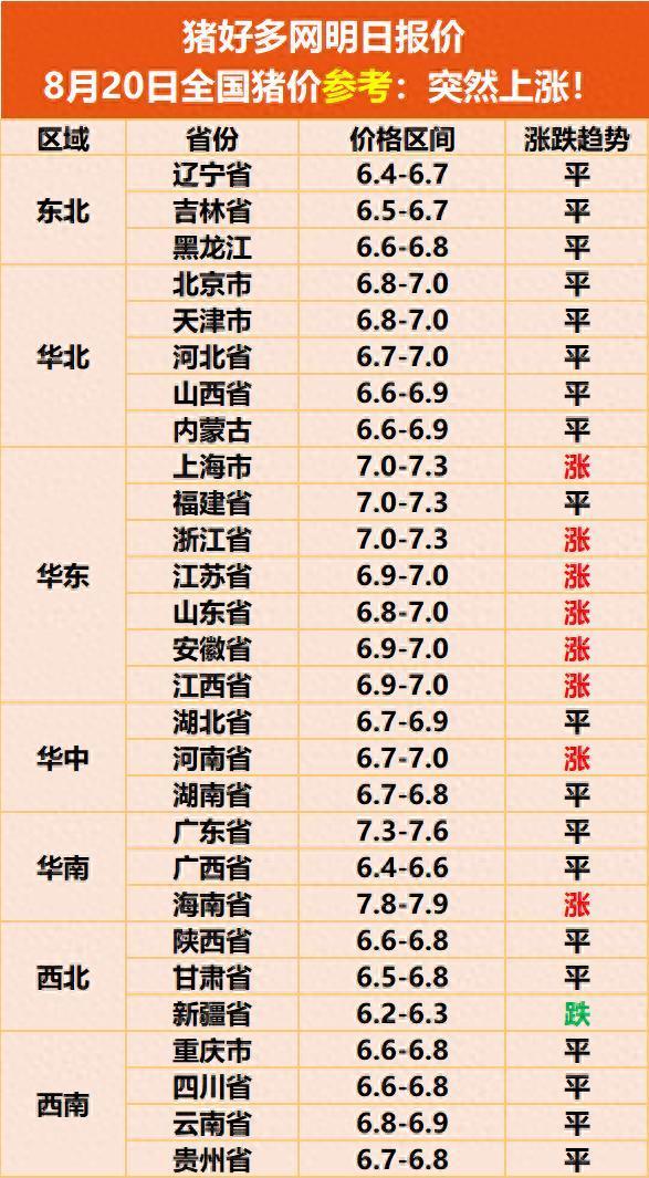8月20日生豬報價：豬價上漲開始 華東華中領(lǐng)漲