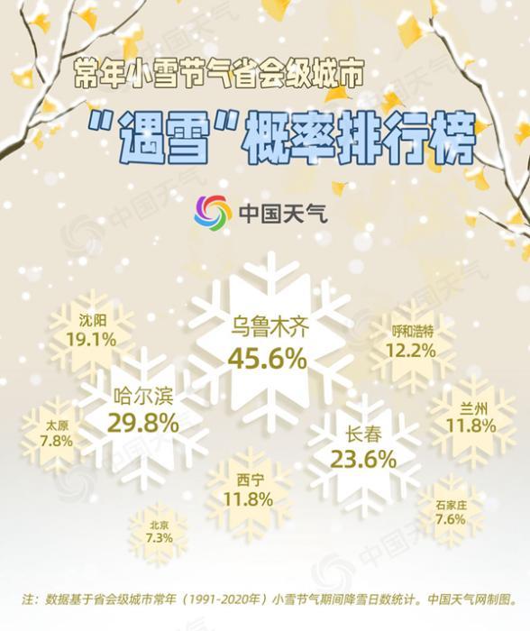 多穿衣别感冒！小雪节气全国平均气温首破冰点