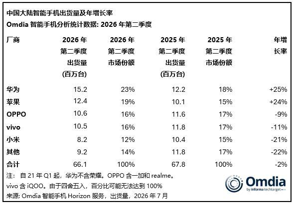 华为手机出货量逆势暴涨 市场份额持续领跑